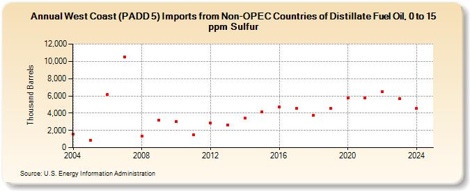 West Coast (PADD 5) Imports from Non-OPEC Countries of Distillate Fuel Oil, 0 to 15 ppm Sulfur (Thousand Barrels)