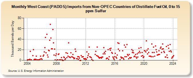 West Coast (PADD 5) Imports from Non-OPEC Countries of Distillate Fuel Oil, 0 to 15 ppm Sulfur (Thousand Barrels per Day)