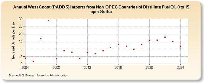 West Coast (PADD 5) Imports from Non-OPEC Countries of Distillate Fuel Oil, 0 to 15 ppm Sulfur (Thousand Barrels per Day)