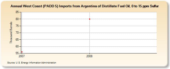 West Coast (PADD 5) Imports from Argentina of Distillate Fuel Oil, 0 to 15 ppm Sulfur (Thousand Barrels)