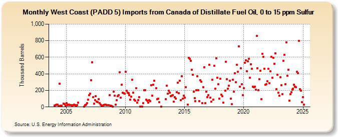 West Coast (PADD 5) Imports from Canada of Distillate Fuel Oil, 0 to 15 ppm Sulfur (Thousand Barrels)