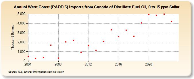 West Coast (PADD 5) Imports from Canada of Distillate Fuel Oil, 0 to 15 ppm Sulfur (Thousand Barrels)