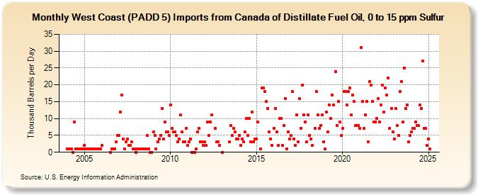 West Coast (PADD 5) Imports from Canada of Distillate Fuel Oil, 0 to 15 ppm Sulfur (Thousand Barrels per Day)