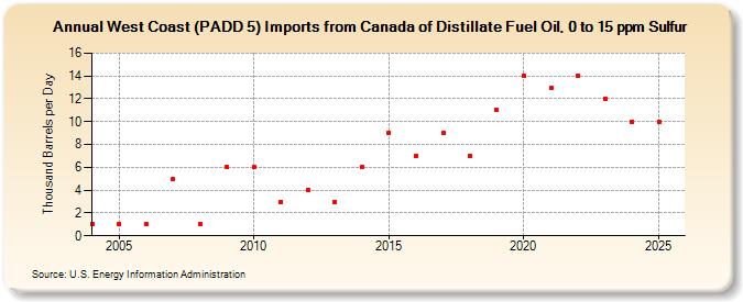 West Coast (PADD 5) Imports from Canada of Distillate Fuel Oil, 0 to 15 ppm Sulfur (Thousand Barrels per Day)