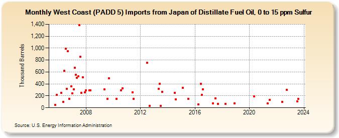 West Coast (PADD 5) Imports from Japan of Distillate Fuel Oil, 0 to 15 ppm Sulfur (Thousand Barrels)