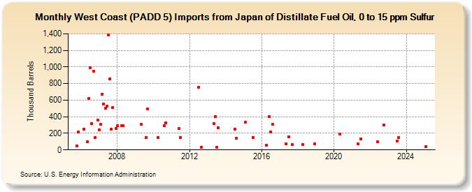 West Coast (PADD 5) Imports from Japan of Distillate Fuel Oil, 0 to 15 ppm Sulfur (Thousand Barrels)