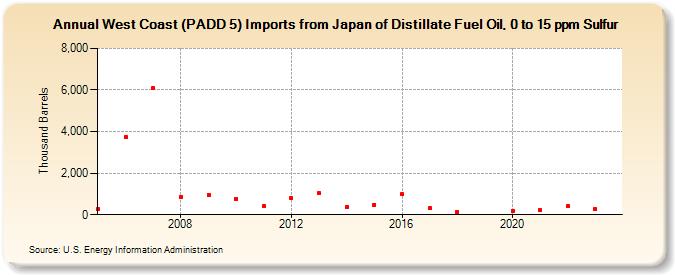 West Coast (PADD 5) Imports from Japan of Distillate Fuel Oil, 0 to 15 ppm Sulfur (Thousand Barrels)