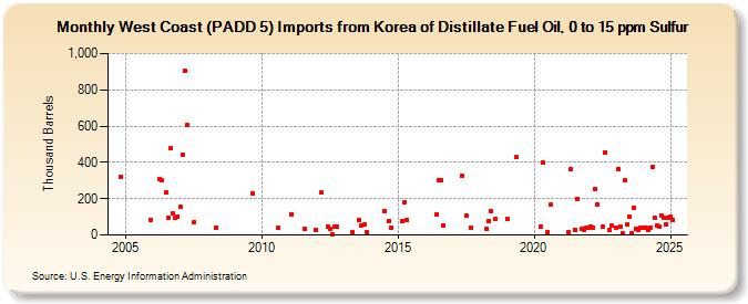 West Coast (PADD 5) Imports from Korea of Distillate Fuel Oil, 0 to 15 ppm Sulfur (Thousand Barrels)