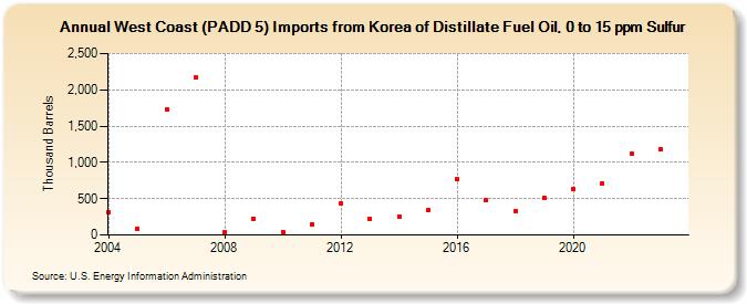 West Coast (PADD 5) Imports from Korea of Distillate Fuel Oil, 0 to 15 ppm Sulfur (Thousand Barrels)