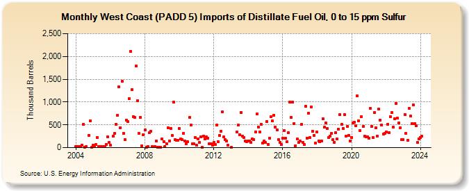 West Coast (PADD 5) Imports of Distillate Fuel Oil, 0 to 15 ppm Sulfur (Thousand Barrels)