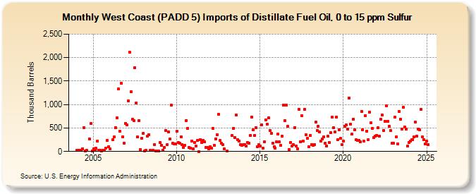 West Coast (PADD 5) Imports of Distillate Fuel Oil, 0 to 15 ppm Sulfur (Thousand Barrels)