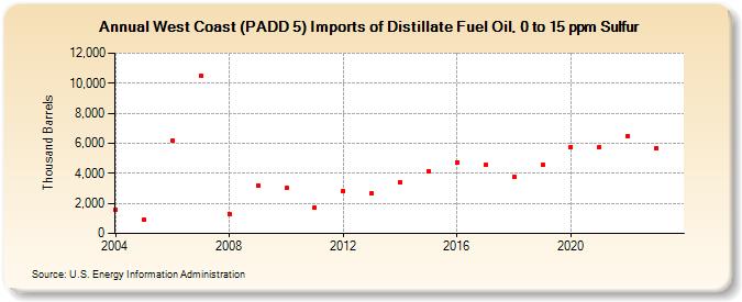 West Coast (PADD 5) Imports of Distillate Fuel Oil, 0 to 15 ppm Sulfur (Thousand Barrels)