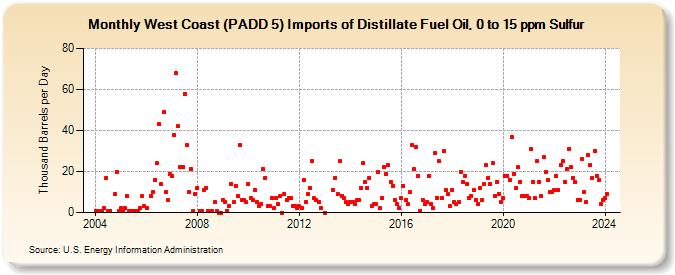 West Coast (PADD 5) Imports of Distillate Fuel Oil, 0 to 15 ppm Sulfur (Thousand Barrels per Day)