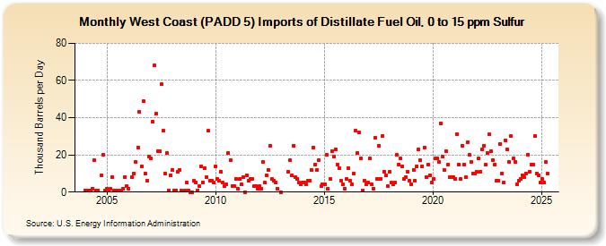 West Coast (PADD 5) Imports of Distillate Fuel Oil, 0 to 15 ppm Sulfur (Thousand Barrels per Day)