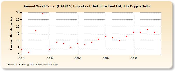 West Coast (PADD 5) Imports of Distillate Fuel Oil, 0 to 15 ppm Sulfur (Thousand Barrels per Day)