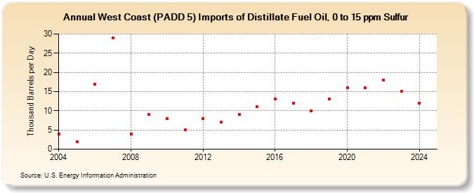 West Coast (PADD 5) Imports of Distillate Fuel Oil, 0 to 15 ppm Sulfur (Thousand Barrels per Day)