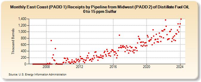 East Coast (PADD 1) Receipts by Pipeline from Midwest (PADD 2) of Distillate Fuel Oil, 0 to 15 ppm Sulfur (Thousand Barrels)