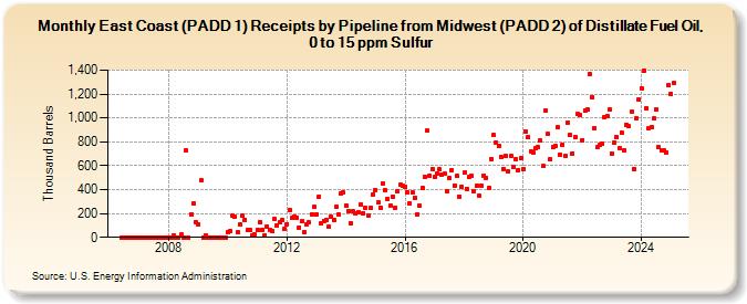 East Coast (PADD 1) Receipts by Pipeline from Midwest (PADD 2) of Distillate Fuel Oil, 0 to 15 ppm Sulfur (Thousand Barrels)