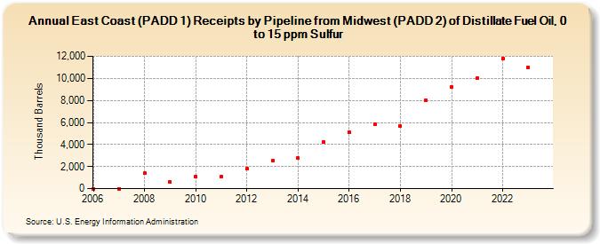 East Coast (PADD 1) Receipts by Pipeline from Midwest (PADD 2) of Distillate Fuel Oil, 0 to 15 ppm Sulfur (Thousand Barrels)
