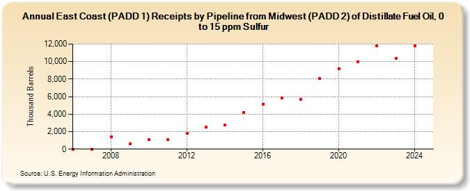 East Coast (PADD 1) Receipts by Pipeline from Midwest (PADD 2) of Distillate Fuel Oil, 0 to 15 ppm Sulfur (Thousand Barrels)