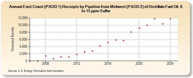 East Coast (PADD 1) Receipts by Pipeline from Midwest (PADD 2) of Distillate Fuel Oil, 0 to 15 ppm Sulfur (Thousand Barrels)