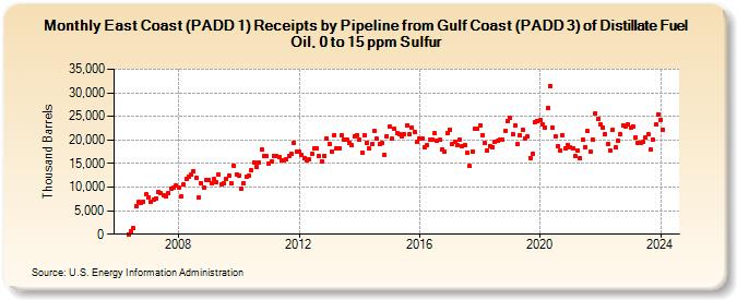 East Coast (PADD 1) Receipts by Pipeline from Gulf Coast (PADD 3) of Distillate Fuel Oil, 0 to 15 ppm Sulfur (Thousand Barrels)