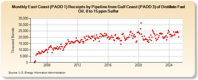 East Coast (PADD 1) Receipts by Pipeline from Gulf Coast (PADD 3) of Distillate Fuel Oil, 0 to 15 ppm Sulfur (Thousand Barrels)