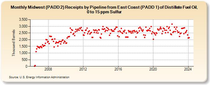 Midwest (PADD 2) Receipts by Pipeline from East Coast (PADD 1) of Distillate Fuel Oil, 0 to 15 ppm Sulfur (Thousand Barrels)