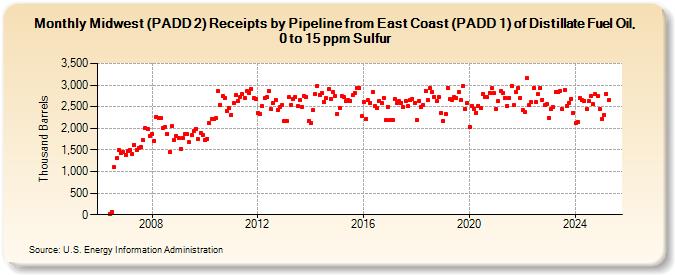 Midwest (PADD 2) Receipts by Pipeline from East Coast (PADD 1) of Distillate Fuel Oil, 0 to 15 ppm Sulfur (Thousand Barrels)