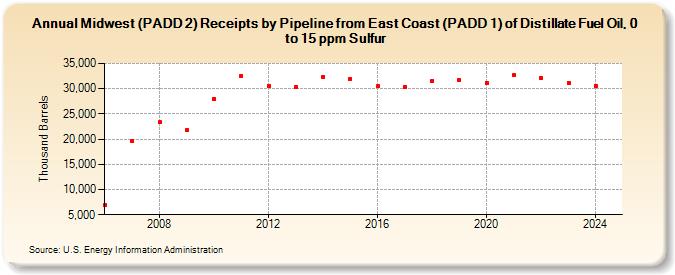 Midwest (PADD 2) Receipts by Pipeline from East Coast (PADD 1) of Distillate Fuel Oil, 0 to 15 ppm Sulfur (Thousand Barrels)