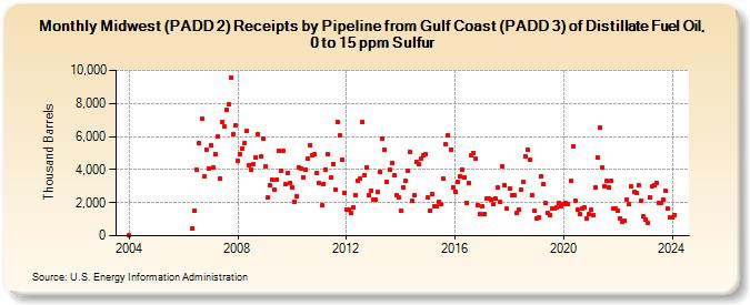 Midwest (PADD 2) Receipts by Pipeline from Gulf Coast (PADD 3) of Distillate Fuel Oil, 0 to 15 ppm Sulfur (Thousand Barrels)