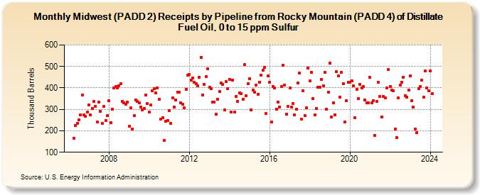 Midwest (PADD 2) Receipts by Pipeline from Rocky Mountain (PADD 4) of Distillate Fuel Oil, 0 to 15 ppm Sulfur (Thousand Barrels)