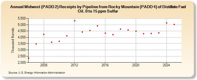 Midwest (PADD 2) Receipts by Pipeline from Rocky Mountain (PADD 4) of Distillate Fuel Oil, 0 to 15 ppm Sulfur (Thousand Barrels)