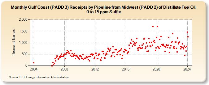 Gulf Coast (PADD 3) Receipts by Pipeline from Midwest (PADD 2) of Distillate Fuel Oil, 0 to 15 ppm Sulfur (Thousand Barrels)