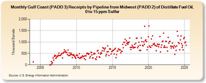 Gulf Coast (PADD 3) Receipts by Pipeline from Midwest (PADD 2) of Distillate Fuel Oil, 0 to 15 ppm Sulfur (Thousand Barrels)