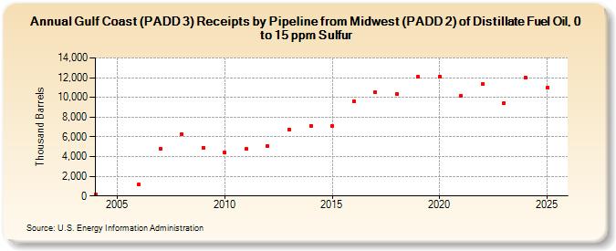 Gulf Coast (PADD 3) Receipts by Pipeline from Midwest (PADD 2) of Distillate Fuel Oil, 0 to 15 ppm Sulfur (Thousand Barrels)