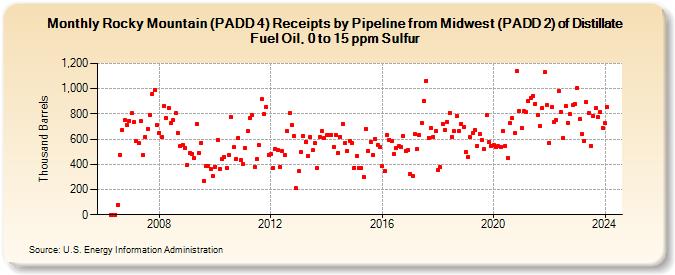 Rocky Mountain (PADD 4) Receipts by Pipeline from Midwest (PADD 2) of Distillate Fuel Oil, 0 to 15 ppm Sulfur (Thousand Barrels)