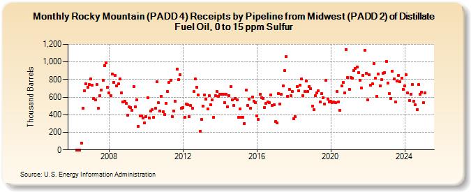 Rocky Mountain (PADD 4) Receipts by Pipeline from Midwest (PADD 2) of Distillate Fuel Oil, 0 to 15 ppm Sulfur (Thousand Barrels)