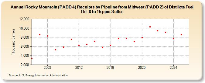 Rocky Mountain (PADD 4) Receipts by Pipeline from Midwest (PADD 2) of Distillate Fuel Oil, 0 to 15 ppm Sulfur (Thousand Barrels)