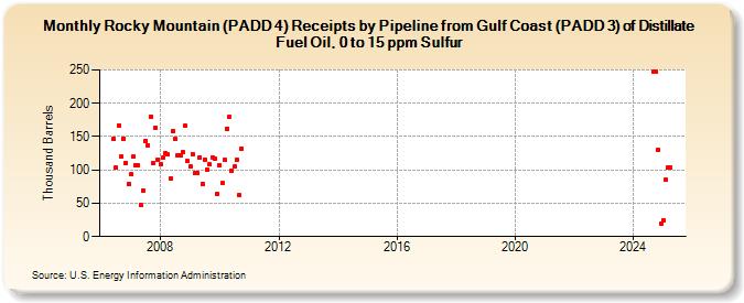 Rocky Mountain (PADD 4) Receipts by Pipeline from Gulf Coast (PADD 3) of Distillate Fuel Oil, 0 to 15 ppm Sulfur (Thousand Barrels)