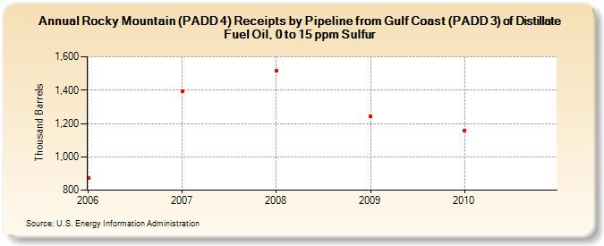 Rocky Mountain (PADD 4) Receipts by Pipeline from Gulf Coast (PADD 3) of Distillate Fuel Oil, 0 to 15 ppm Sulfur (Thousand Barrels)