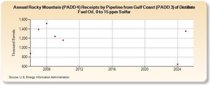 Rocky Mountain (PADD 4) Receipts by Pipeline from Gulf Coast (PADD 3) of Distillate Fuel Oil, 0 to 15 ppm Sulfur (Thousand Barrels)