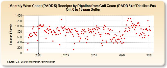 West Coast (PADD 5) Receipts by Pipeline from Gulf Coast (PADD 3) of Distillate Fuel Oil, 0 to 15 ppm Sulfur (Thousand Barrels)