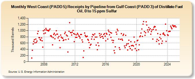 West Coast (PADD 5) Receipts by Pipeline from Gulf Coast (PADD 3) of Distillate Fuel Oil, 0 to 15 ppm Sulfur (Thousand Barrels)