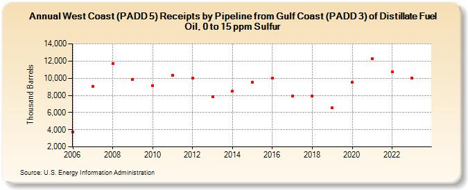 West Coast (PADD 5) Receipts by Pipeline from Gulf Coast (PADD 3) of Distillate Fuel Oil, 0 to 15 ppm Sulfur (Thousand Barrels)