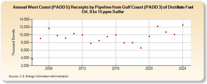 West Coast (PADD 5) Receipts by Pipeline from Gulf Coast (PADD 3) of Distillate Fuel Oil, 0 to 15 ppm Sulfur (Thousand Barrels)