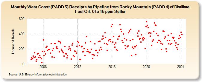 West Coast (PADD 5) Receipts by Pipeline from Rocky Mountain (PADD 4) of Distillate Fuel Oil, 0 to 15 ppm Sulfur (Thousand Barrels)