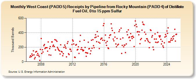 West Coast (PADD 5) Receipts by Pipeline from Rocky Mountain (PADD 4) of Distillate Fuel Oil, 0 to 15 ppm Sulfur (Thousand Barrels)