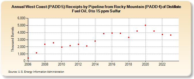 West Coast (PADD 5) Receipts by Pipeline from Rocky Mountain (PADD 4) of Distillate Fuel Oil, 0 to 15 ppm Sulfur (Thousand Barrels)