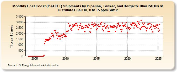 East Coast (PADD 1) Shipments by Pipeline, Tanker, and Barge to Other PADDs of Distillate Fuel Oil, 0 to 15 ppm Sulfur (Thousand Barrels)